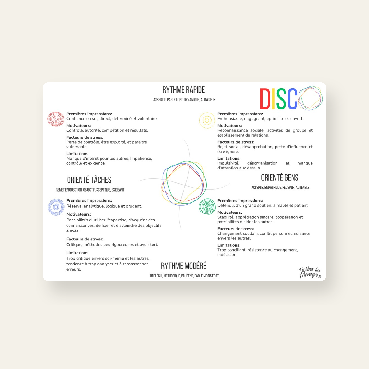 Carte DISC — carte des 4 profils