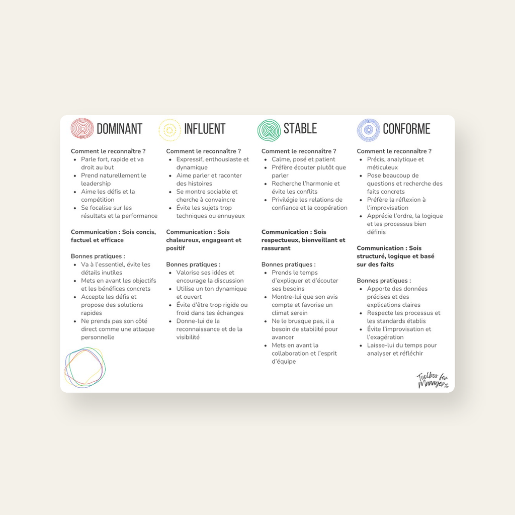 Carte DISC — reconnaître et communiquer avec chaque profil